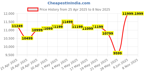 ajio.com asics Women GEL-CUMULUS 27 Running Shoes asics Price History Graph from 25 Apr 2025 to 8 Nov 2025