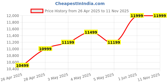 ajio.com asics Women GEL-CUMULUS 27 Running Shoes asics Price History Graph from 26 Apr 2025 to 11 Nov 2025