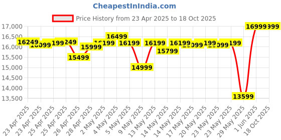 ajio.com asics Women GEL-NIMBUS 27 Running Shoes asics Price History Graph from 23 Apr 2025 to 18 Oct 2025
