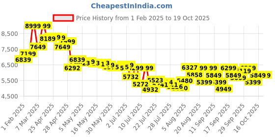 ajio.com asics Women GEL-PULSE 15 Lace-up Running Shoes asics Price History Graph from 1 Feb 2025 to 18 Oct 2025