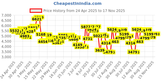 ajio.com asics Women Gel-Sonoma 8 Running Shoes asics Price History Graph from 24 Apr 2025 to 17 Nov 2025