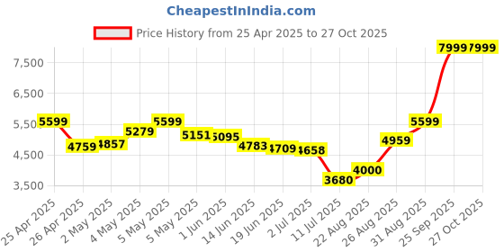 ajio.com asics Women GEL-SONOMA 8 Running Shoes asics Price History Graph from 25 Apr 2025 to 26 Oct 2025