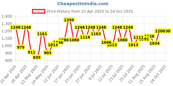 ajio.com purplehunt Women Genuine Leather Shoulder Bag with Detachable Strap purplehunt Price History Graph from 25 Apr 2025 to 23 Oct 2025