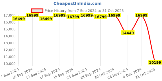 ajio.com da milano Women Genuine Leather Tote Bag with Tassel da milano Price History Graph from 7 Sep 2024 to 31 Oct 2025