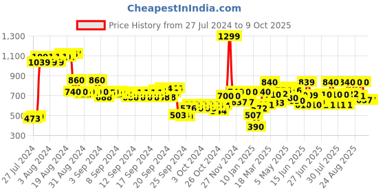 ajio.com Women Geogette Dupatta with Patch Border Price History Graph from 27 Jul 2024 to 8 Oct 2025