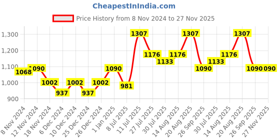 ajio.com nightspree Women Geometric A-line Dress nightspree Price History Graph from 8 Nov 2024 to 27 Nov 2025