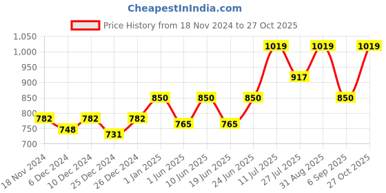 ajio.com nightspree Women Geometric A-line Dress nightspree Price History Graph from 18 Nov 2024 to 27 Oct 2025