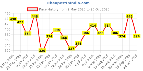 ajio.com revangi Women Geometric A-line Kurti revangi Price History Graph from 2 May 2025 to 23 Oct 2025