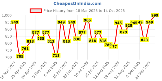 ajio.com studio shringaar Women Geometric Back Open Blouse studio shringaar Price History Graph from 18 Mar 2025 to 14 Oct 2025
