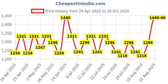 ajio.com mamma's maternity Women Geometric Fit and Flare Dress mamma's maternity Price History Graph from 24 Apr 2025 to 20 Oct 2025