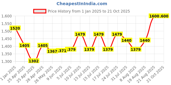 ajio.com mamma's maternity Women Geometric Fit And Flare Dress mamma's maternity Price History Graph from 1 Jan 2025 to 20 Oct 2025