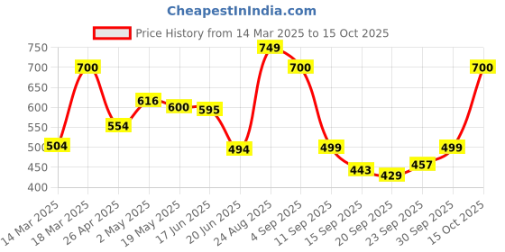 ajio.com svaraa Women Geometric Flared Tunic svaraa Price History Graph from 14 Mar 2025 to 15 Oct 2025