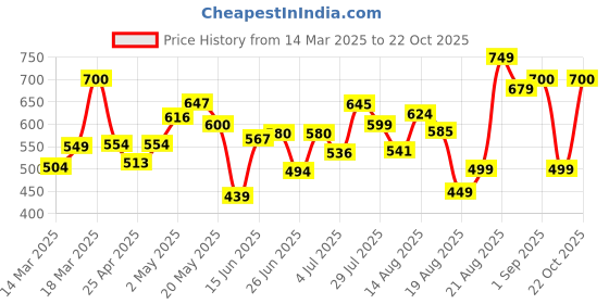 ajio.com svaraa Women Geometric Flared Tunic svaraa Price History Graph from 14 Mar 2025 to 22 Oct 2025