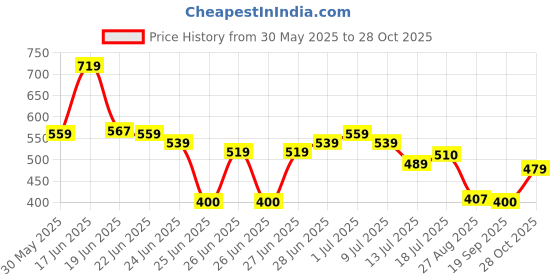 ajio.com rio Women Geometric-Knit Regular Fit Sweatshirt rio Price History Graph from 30 May 2025 to 28 Oct 2025