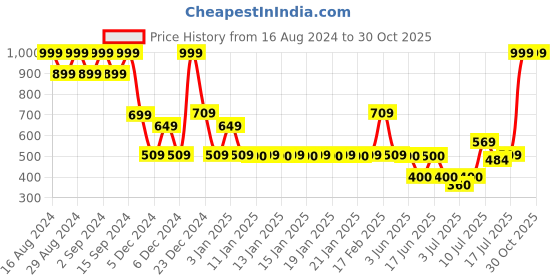 ajio.com fig Women Geometric-Knit Round-Neck Pullover fig Price History Graph from 16 Aug 2024 to 30 Oct 2025