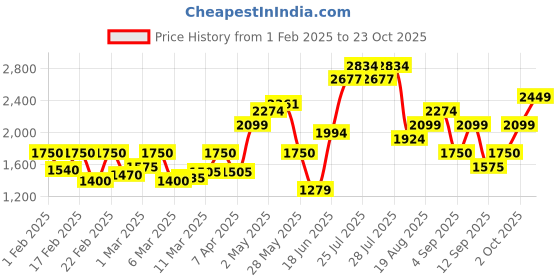 ajio.com only Women Geometric-Knit Round-Neck Pullover only Price History Graph from 1 Feb 2025 to 23 Oct 2025