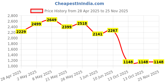 ajio.com only Women Geometric-Knit V-Neck Pullover only Price History Graph from 28 Apr 2025 to 24 Nov 2025
