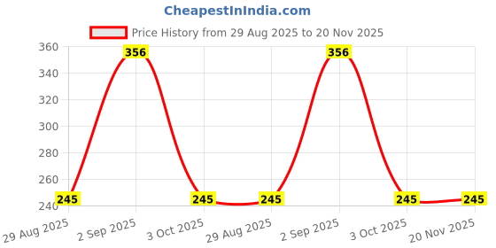 ajio.com avaasa mixnmatch trends select Women Geometric-Knit Winter Shawl with Tassels avaasa mixnmatch trends select Price History Graph from 29 Aug 2025 to 19 Nov 2025