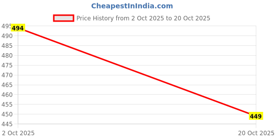 ajio.com texstile Women Geometric Kurta Set texstile Price History Graph from 2 Oct 2025 to 20 Oct 2025