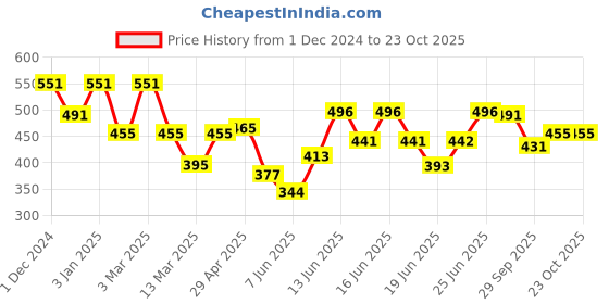 ajio.com ahika Women Geometric Kurti ahika Price History Graph from 1 Dec 2024 to 23 Oct 2025
