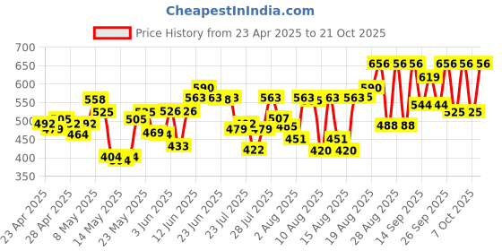 ajio.com ichaa Women Geometric Loungewear Set ichaa Price History Graph from 23 Apr 2025 to 21 Oct 2025