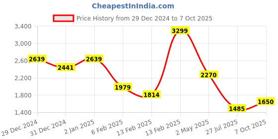 ajio.com biba Women Geometric Pattern A-Line Kurta biba Price History Graph from 29 Dec 2024 to 7 Oct 2025