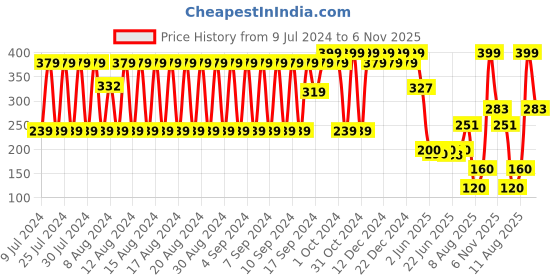 ajio.com dnmx Women Geometric Pattern Beanie dnmx Price History Graph from 9 Jul 2024 to 6 Nov 2025