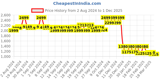 ajio.com aurelia Women Geometric Pattern Cardigan aurelia Price History Graph from 2 Aug 2024 to 1 Dec 2025