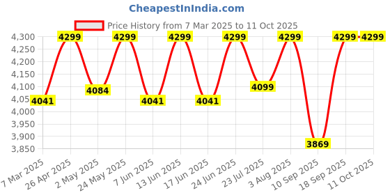 ajio.com fabindia Women Geometric Pattern Dupatta with Contrast Border fabindia Price History Graph from 7 Mar 2025 to 11 Oct 2025