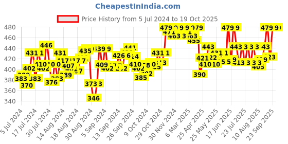 ajio.com a r silk dupatta hub Women Geometric Pattern Dupatta with Tassels a r silk dupatta hub Price History Graph from 5 Jul 2024 to 18 Oct 2025