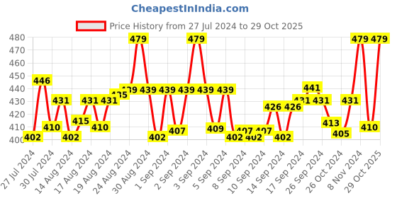 ajio.com a r silk dupatta hub Women Geometric Pattern Dupatta with Tassels a r silk dupatta hub Price History Graph from 27 Jul 2024 to 29 Oct 2025