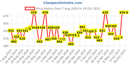 ajio.com a r silk dupatta hub Women Geometric Pattern Dupatta with Tassels a r silk dupatta hub Price History Graph from 7 Aug 2024 to 29 Oct 2025
