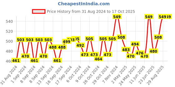 ajio.com handicraft-palace Women Geometric Pattern Scarf handicraft-palace Price History Graph from 31 Aug 2024 to 15 Oct 2025