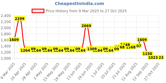 ajio.com lee cooper Women Geometric Pattern Slip-On Shoes lee cooper Price History Graph from 9 Mar 2025 to 27 Oct 2025