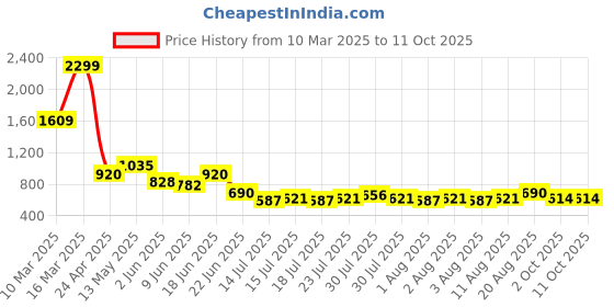 ajio.com lee cooper Women Geometric Pattern Slip-On Shoes lee cooper Price History Graph from 10 Mar 2025 to 10 Oct 2025