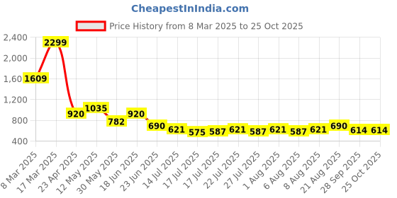 ajio.com lee cooper Women Geometric Pattern Slip-On Shoes lee cooper Price History Graph from 8 Mar 2025 to 25 Oct 2025