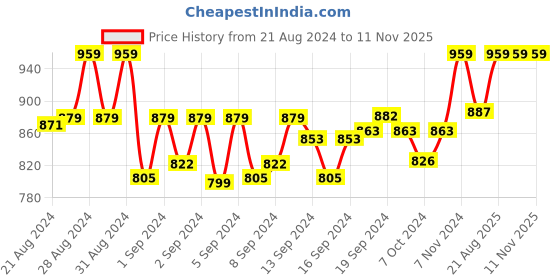 ajio.com oswal Women Geometric Pattern Woven Stole oswal Price History Graph from 21 Aug 2024 to 10 Nov 2025