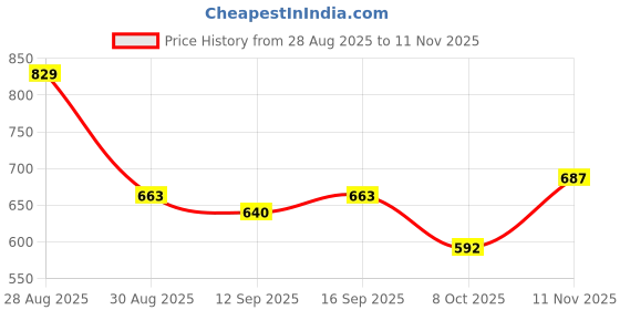 ajio.com nyrika Women Geometric Print 3-Piece Dress Material nyrika Price History Graph from 28 Aug 2025 to 11 Nov 2025