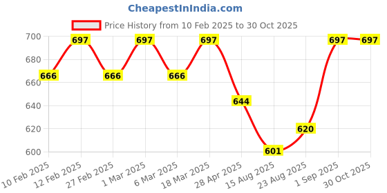 ajio.com svaraa Women Geometric Print 3-Piece Unstitch Dress Material svaraa Price History Graph from 10 Feb 2025 to 29 Oct 2025