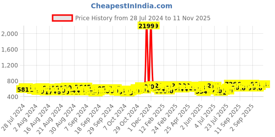 ajio.com indibelle Women Geometric Print A-Line Dress indibelle Price History Graph from 28 Jul 2024 to 11 Nov 2025