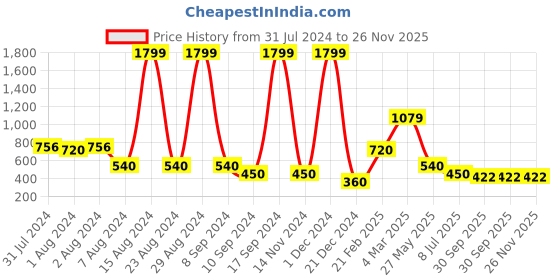 ajio.com svrnaa by azorte Women Geometric Print A-Line Dress with Slip svrnaa by azorte Price History Graph from 31 Jul 2024 to 25 Nov 2025