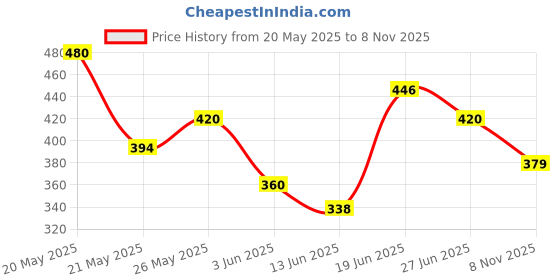 ajio.com acai Women Geometric Print A-Line Kurta acai Price History Graph from 20 May 2025 to 8 Nov 2025