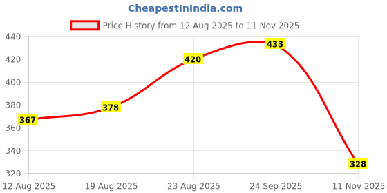 ajio.com acai Women Geometric Print A-Line Kurta with Insert Pocket acai Price History Graph from 12 Aug 2025 to 11 Nov 2025