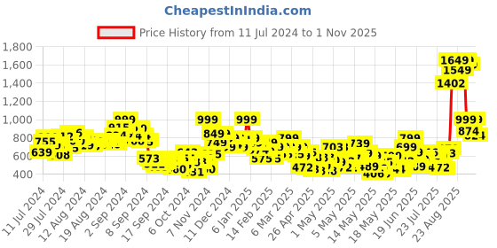 ajio.com letsdressup Women Geometric Print A-Line Kurti letsdressup Price History Graph from 11 Jul 2024 to 1 Nov 2025