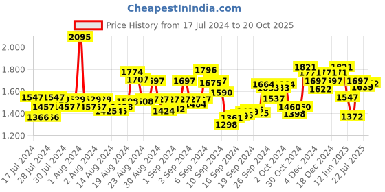 ajio.com fable street Women Geometric Print A-Line Skirt fable street Price History Graph from 17 Jul 2024 to 20 Oct 2025