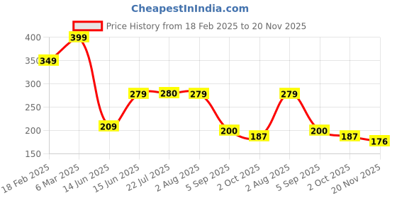 ajio.com zwerlon x ag Women Geometric Print A-Line Skirt zwerlon x ag Price History Graph from 18 Feb 2025 to 20 Nov 2025