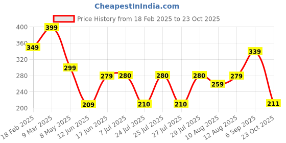 ajio.com zwerlon x ag Women Geometric Print A-Line Skirt zwerlon x ag Price History Graph from 18 Feb 2025 to 23 Oct 2025