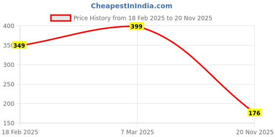 ajio.com zwerlon x ag Women Geometric Print A-Line Skirt zwerlon x ag Price History Graph from 18 Feb 2025 to 20 Nov 2025
