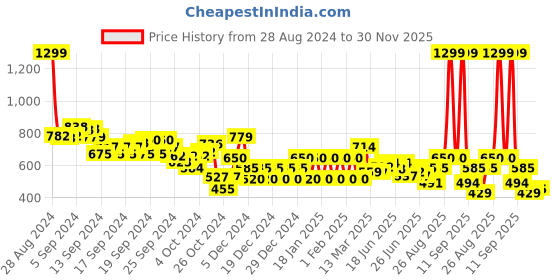 ajio.com biba Women Geometric Print A-Line Tunic biba Price History Graph from 28 Aug 2024 to 30 Nov 2025