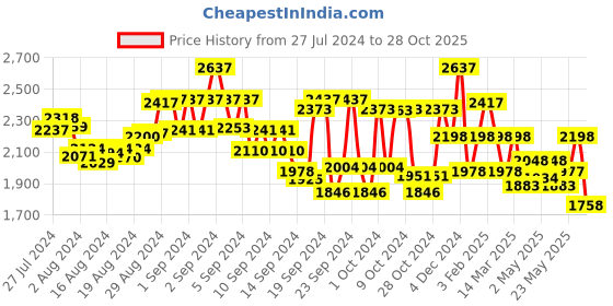 ajio.com pink fort Women Geometric Print Anarkali Kurti pink fort Price History Graph from 27 Jul 2024 to 28 Oct 2025